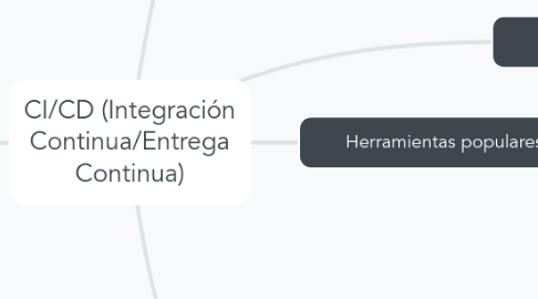 Mind Map: CI/CD (Integración Continua/Entrega Continua)
