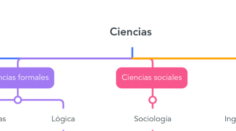 Mind Map: Ciencias