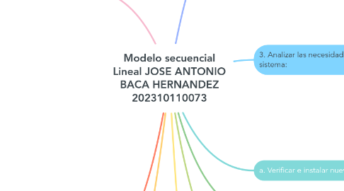 Mind Map: Modelo secuencial Lineal JOSE ANTONIO BACA HERNANDEZ 202310110073