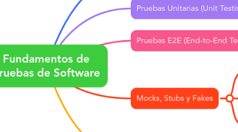 Mind Map: Fundamentos de Pruebas de Software