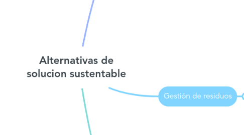 Mind Map: Alternativas de solucion sustentable