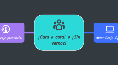 Mind Map: ¡Cara a cara! o ¡Sin vernos!