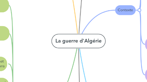 Mind Map: La guerre d'Algérie