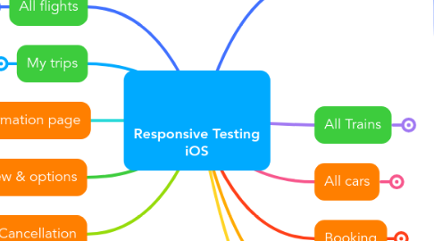 Mind Map: Responsive Testing iOS