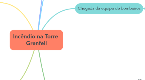 Mind Map: Incêndio na Torre Grenfell