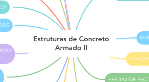 Mind Map: Estruturas de Concreto Armado II
