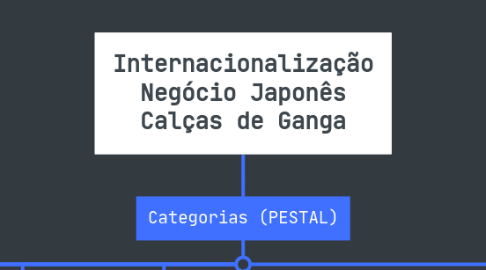 Mind Map: Internacionalização Negócio Japonês Calças de Ganga