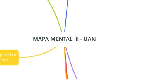 Mind Map: MAPA MENTAL III - UAN