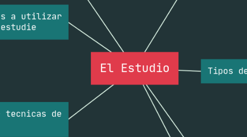 Mind Map: El Estudio