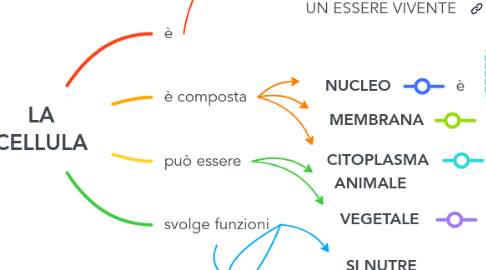 Mind Map: LA CELLULA