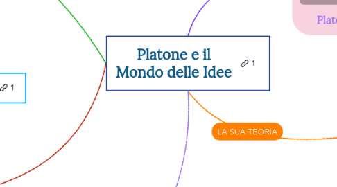 Mind Map: Platone e il Mondo delle Idee