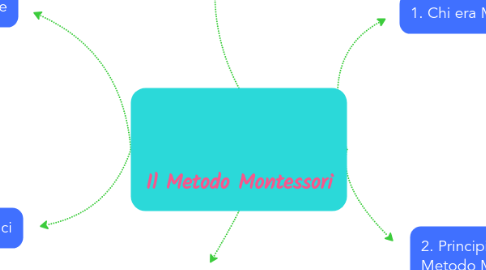 Mind Map: Il Metodo Montessori