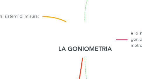 Mind Map: LA GONIOMETRIA