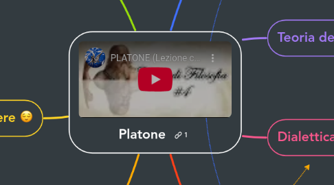 Mind Map: Platone