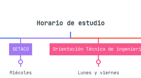 Mind Map: Horario de estudio