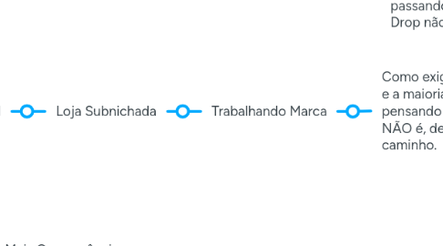 Mind Map: Modelos de Dropshipping