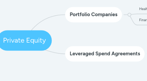 Mind Map: Private Equity