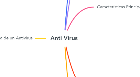Mind Map: Anti Virus