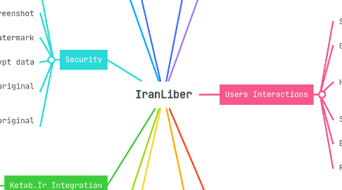 Mind Map: IranLiber