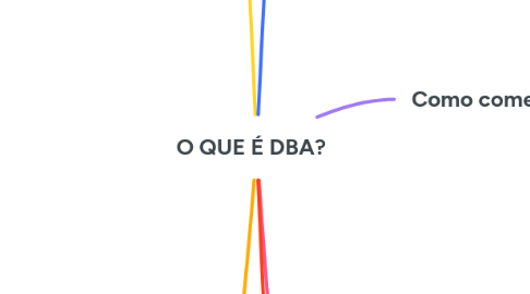 Mind Map: O QUE É DBA?