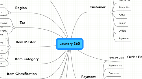 Mind Map: Laundry 360