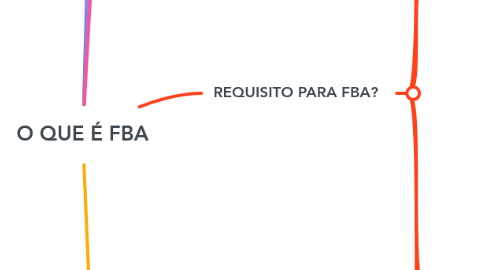 Mind Map: O QUE É FBA