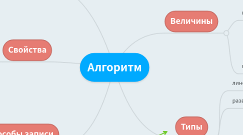 Mind Map: Алгоритм