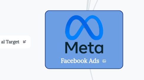 Mind Map: Facebook Ads