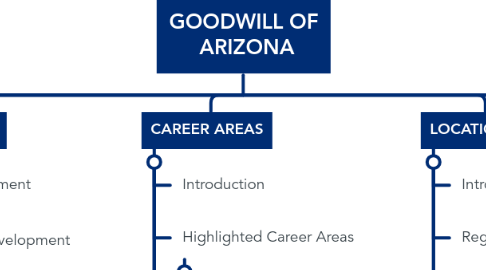 Mind Map: GOODWILL OF ARIZONA