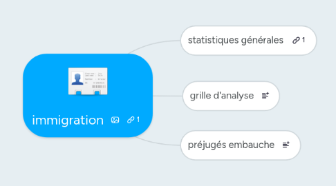 Mind Map: immigration