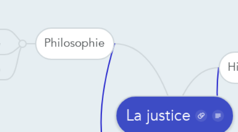 Mind Map: La justice