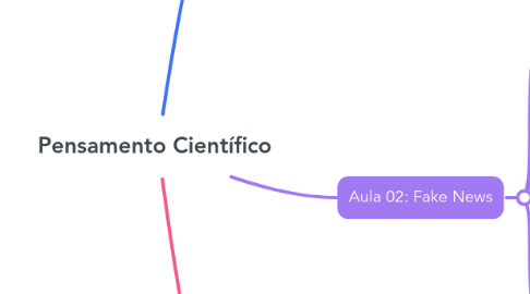 Mind Map: Pensamento Científico