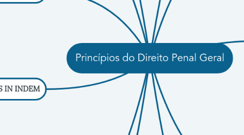 Mind Map: Princípios do Direito Penal Geral