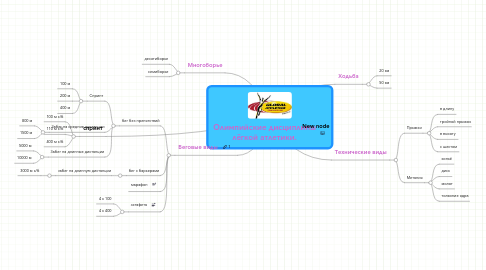 Mind Map: Олимпийские дисциплины лёгкой атлетики.