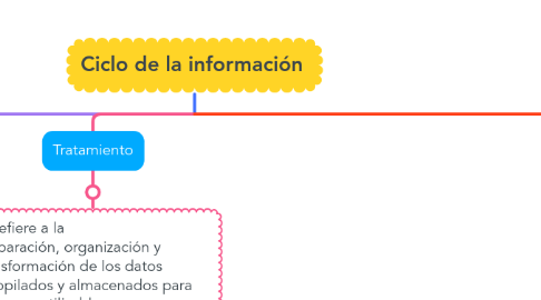Mind Map: Ciclo de la información