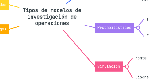 Mind Map: Tipos de modelos de investigación de operaciones
