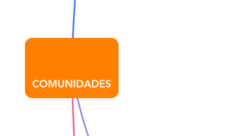 Mind Map: COMUNIDADES