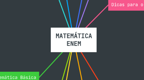 Mind Map: MATEMÁTICA ENEM