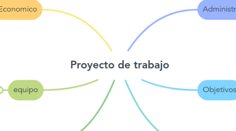 Mind Map: Proyecto de trabajo