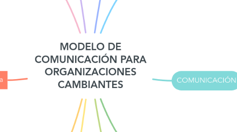 Mind Map: MODELO DE COMUNICACIÓN PARA ORGANIZACIONES CAMBIANTES