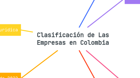 Mind Map: Clasificación de Las Empresas en Colombia