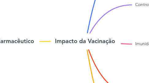 Mind Map: Impacto da Vacinação
