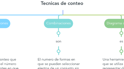 Mind Map: Tecnicas de conteo