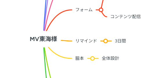 Mind Map: MV東海様
