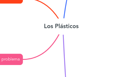 Mind Map: Los Plásticos