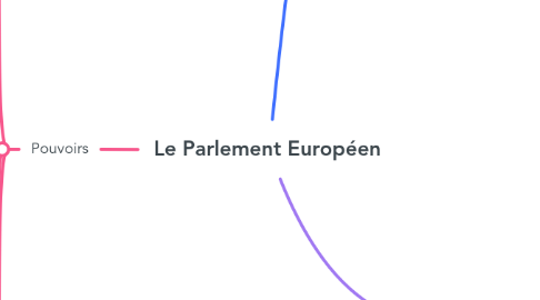 Mind Map: Le Parlement Européen