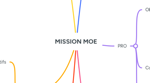 Mind Map: MISSION MOE