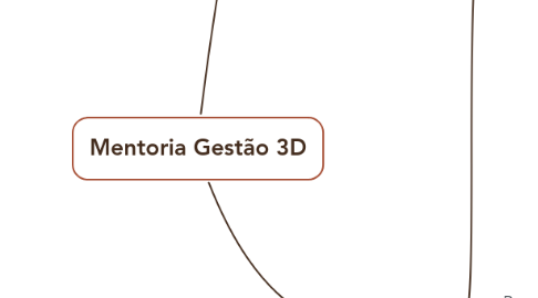 Mind Map: Mentoria Gestão 3D