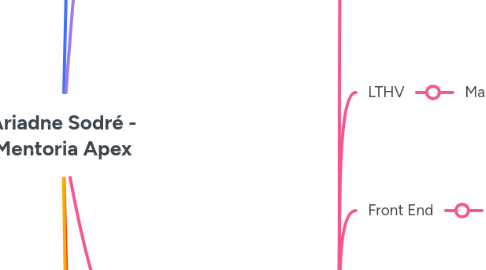 Mind Map: Ariadne Sodré - Mentoria Apex