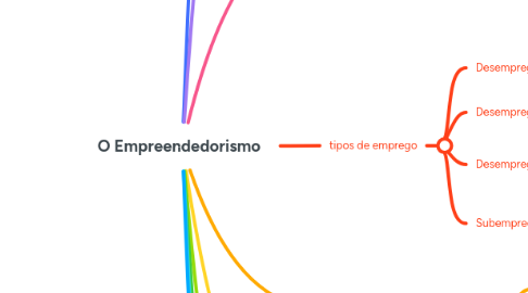 Mind Map: O Empreendedorismo